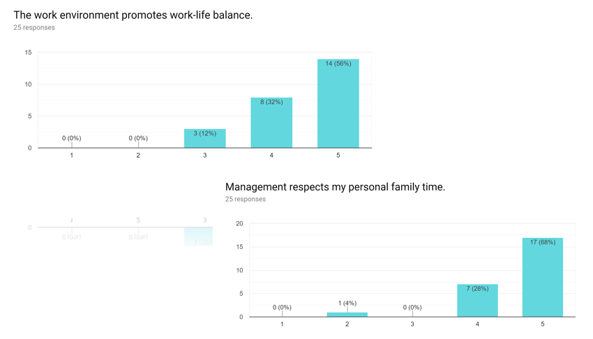 Designing the way we work: What we learned from implementing a 4-hour work day
